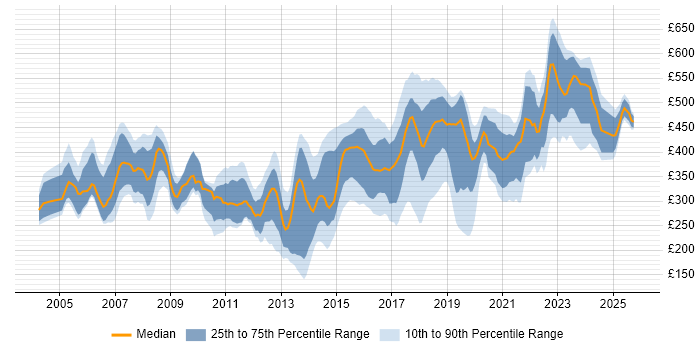 Contractor daily rate distribution trend for jobs in Berkshire citing VPN
