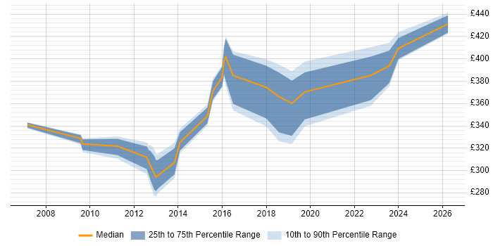 Contractor daily rate distribution trend for jobs in Berkshire citing VRRP