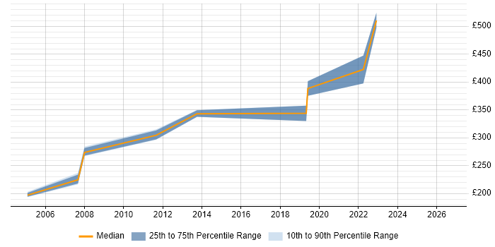 Contractor daily rate distribution trend for jobs in Berkshire citing VSAM