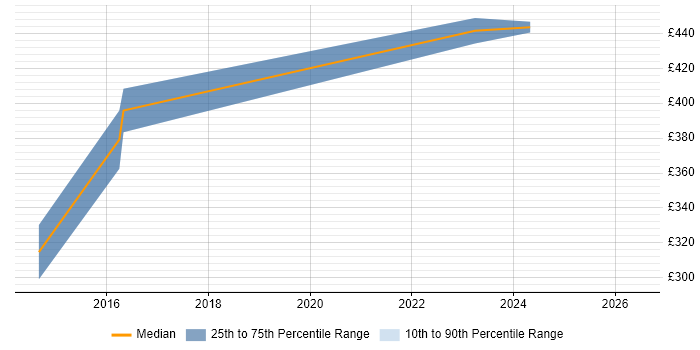 Contractor daily rate distribution trend for Vulnerability Analyst job vacancies in Berkshire