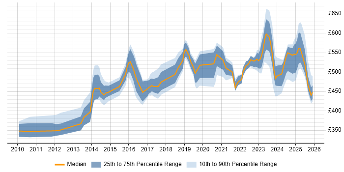 Contractor daily rate distribution trend for jobs in Berkshire citing Vulnerability Management