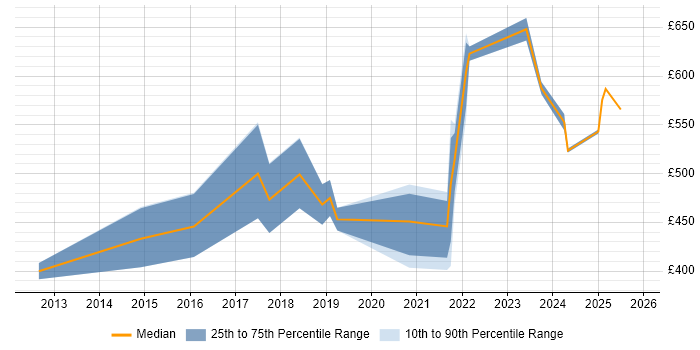 Contractor daily rate distribution trend for jobs in Berkshire citing Vulnerability Remediation