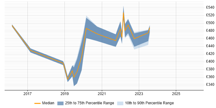 Contractor daily rate distribution trend for jobs in Berkshire citing VXLAN