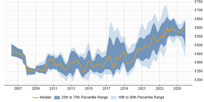 Contractor daily rate distribution trend for jobs in Berkshire citing Waterfall