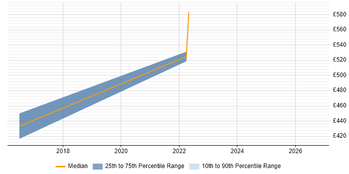 Contractor daily rate distribution trend for jobs in Berkshire citing Wearables