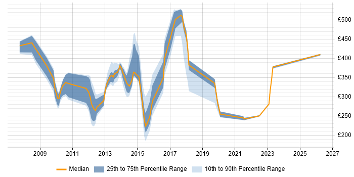Contractor daily rate distribution trend for jobs in Berkshire citing Web Analytics