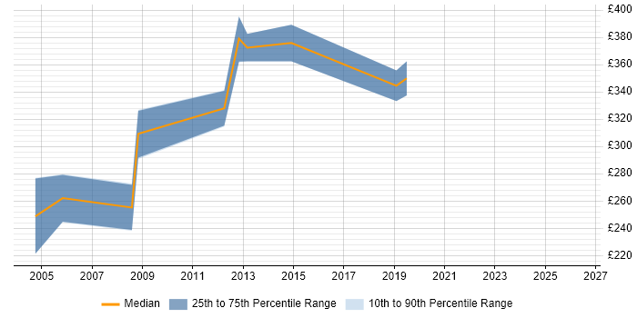Contractor daily rate distribution trend for Web Applications Support job vacancies in Berkshire