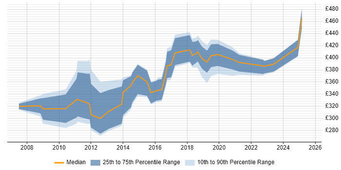 Contractor daily rate distribution trend for jobs in Berkshire citing Web Conferencing