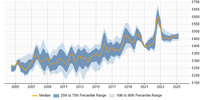 Contractor daily rate distribution trend for jobs in Berkshire citing Web Development