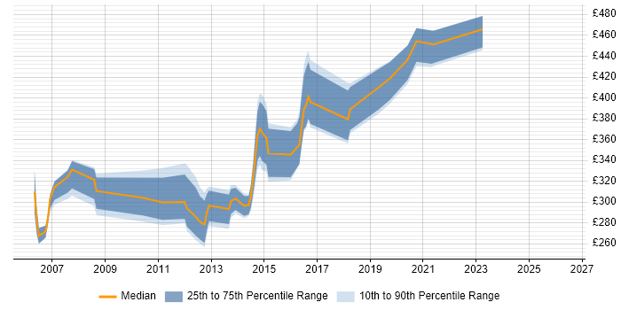 Contractor daily rate distribution trend for Web Engineer job vacancies in Berkshire