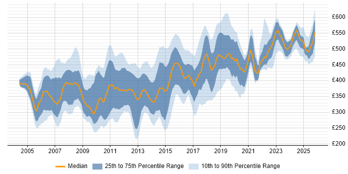 Contractor daily rate distribution trend for jobs in Berkshire citing Web Services