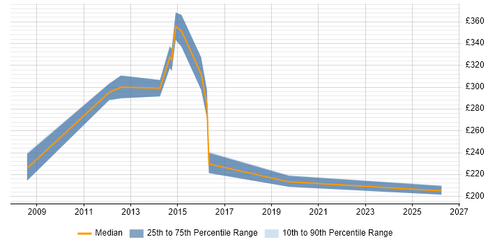 Contractor daily rate distribution trend for Web Support Engineer job vacancies in Berkshire