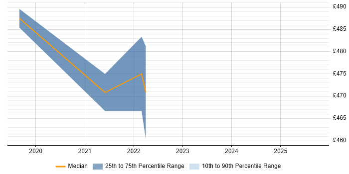 Contractor daily rate distribution trend for jobs in Berkshire citing WebdriverIO Contractor daily rate distribution trend for jobs in Berkshire citing WebdriverIO