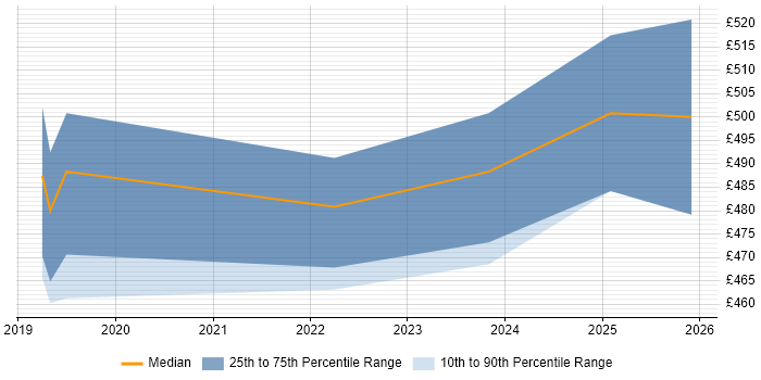 Contractor daily rate distribution trend for jobs in Berkshire citing Webhook