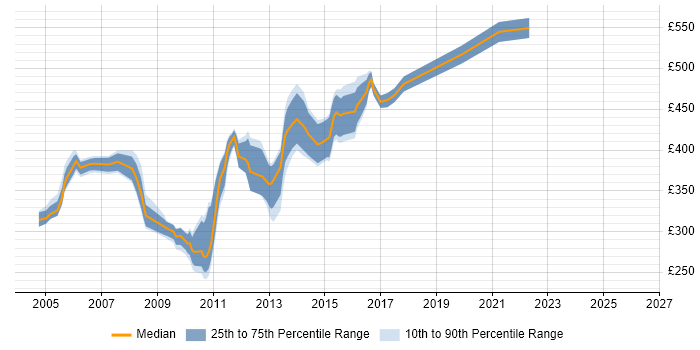 Contractor daily rate distribution trend for jobs in Berkshire citing WebSphere Application Server