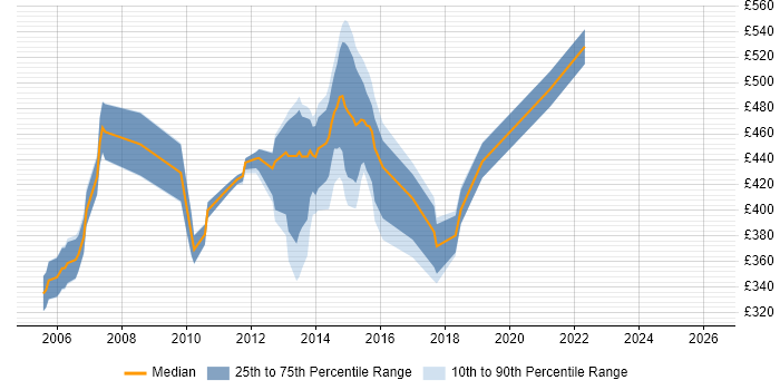 Contractor daily rate distribution trend for jobs in Berkshire citing WebSphere MQ