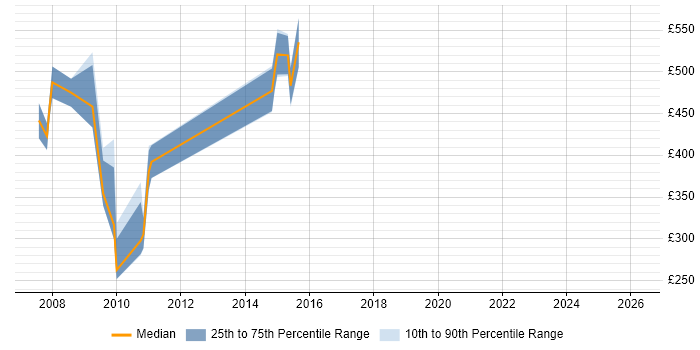 Contractor daily rate distribution trend for jobs in Berkshire citing WebSphere Portal