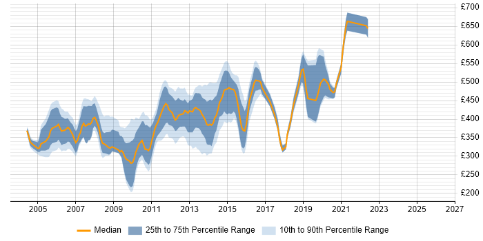 Contractor daily rate distribution trend for jobs in Berkshire citing WebSphere