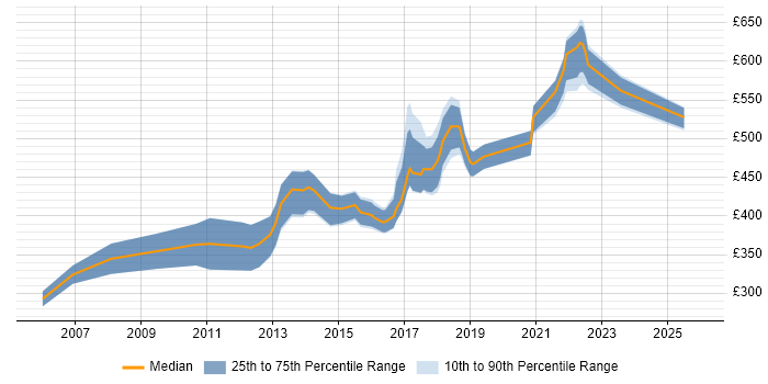 Contractor daily rate distribution trend for jobs in Berkshire citing WFM