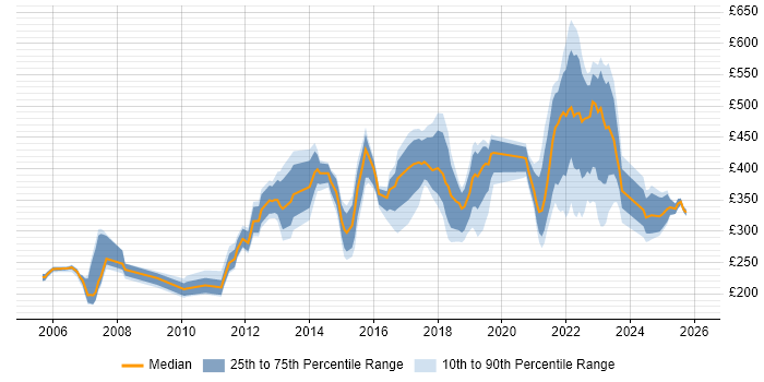 Contractor daily rate distribution trend for jobs in Berkshire citing Wi-Fi
