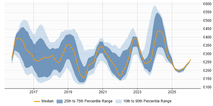 Contractor daily rate distribution trend for jobs in Berkshire citing Windows 10