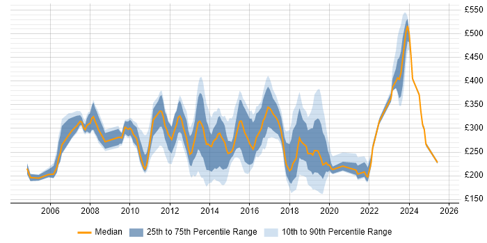 Contractor daily rate distribution trend for Windows Engineer job vacancies in Berkshire