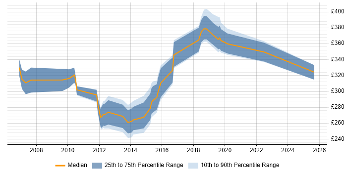 Contractor daily rate distribution trend for Windows Infrastructure Engineer job vacancies in Berkshire