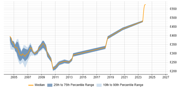 Contractor daily rate distribution trend for jobs in Berkshire citing Windows NT