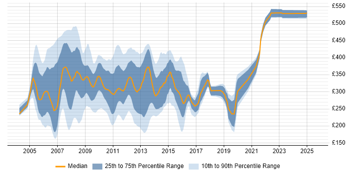 Contractor daily rate distribution trend for jobs in Berkshire citing Windows Server 2003