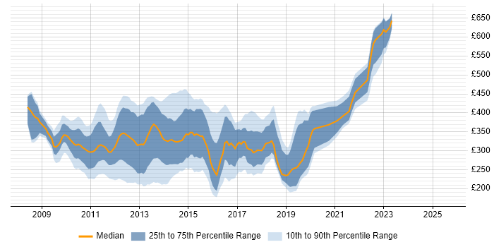 Contractor daily rate distribution trend for jobs in Berkshire citing Windows Server 2008