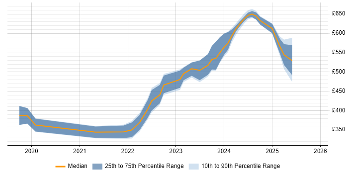 Contractor daily rate distribution trend for jobs in Berkshire citing Windows Server 2019
