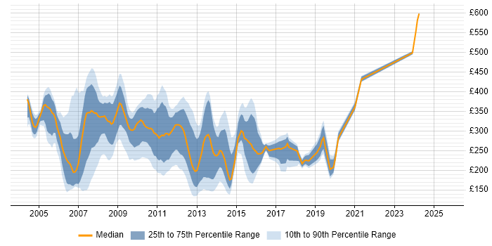 Contractor daily rate distribution trend for jobs in Berkshire citing Windows XP
