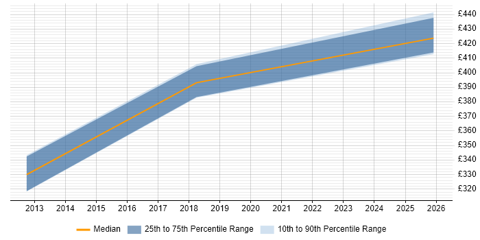 Contractor daily rate distribution trend for jobs in Windsor citing Acceptance Criteria