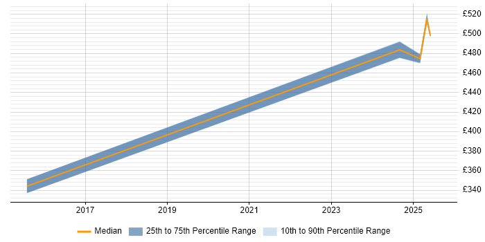 Contractor daily rate distribution trend for jobs in Windsor citing Actionable Insight Contractor daily rate distribution trend for jobs in Windsor citing Actionable Insight