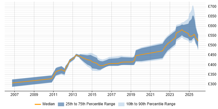 Contractor daily rate distribution trend for jobs in Windsor citing Agile