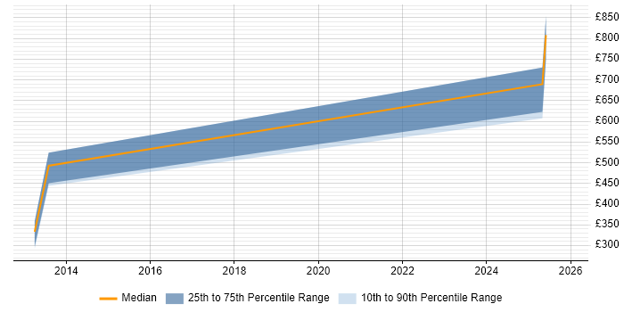 Contractor daily rate distribution trend for jobs in Windsor citing Algorithms