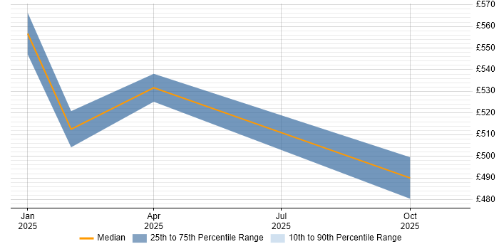 Contractor daily rate distribution trend for jobs in Windsor citing API Management