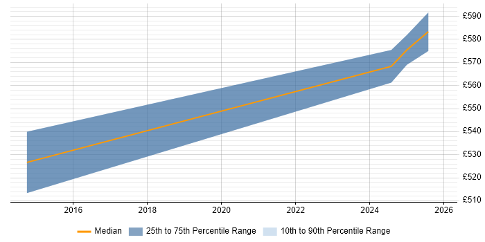 Contractor daily rate distribution trend for jobs in Windsor citing Architecture Roadmap