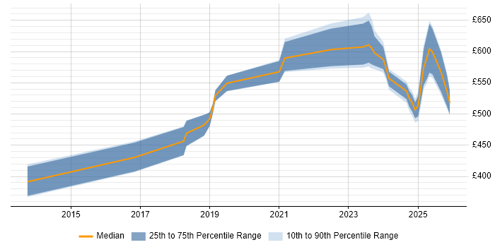 Contractor daily rate distribution trend for jobs in Windsor citing AWS