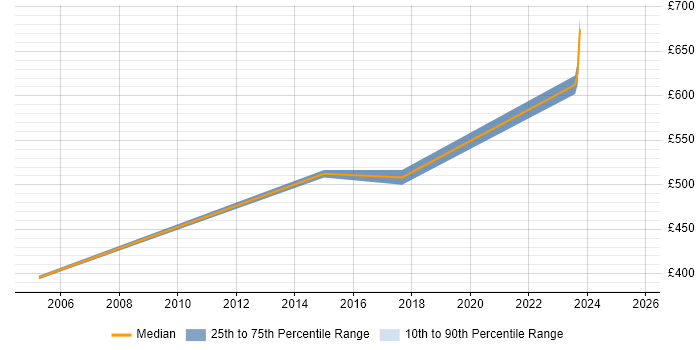 Contractor daily rate distribution trend for jobs in Windsor citing Benchmarking Contractor daily rate distribution trend for jobs in Windsor citing Benchmarking