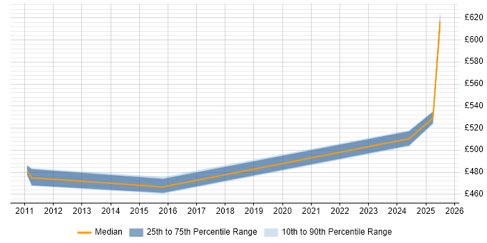 Contractor daily rate distribution trend for jobs in Windsor citing Budgeting Contractor daily rate distribution trend for jobs in Windsor citing Budgeting