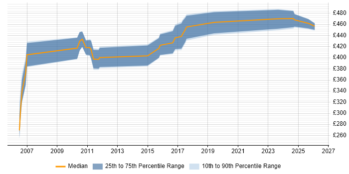 Contractor daily rate distribution trend for jobs in Windsor citing Business Analysis