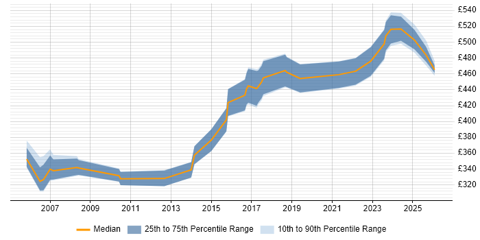 Contractor daily rate distribution trend for Business Analyst job vacancies in Windsor