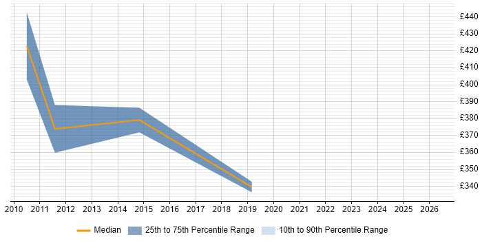 Contractor daily rate distribution trend for jobs in Windsor citing Change Control