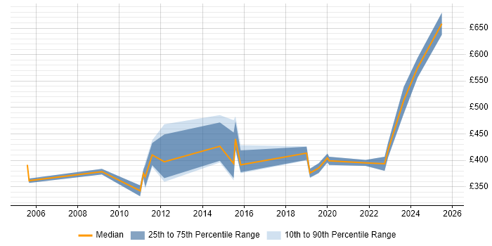 Contractor daily rate distribution trend for jobs in Windsor citing Change Management