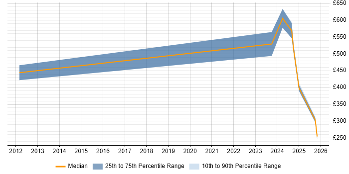 Contractor daily rate distribution trend for jobs in Windsor citing Computer Science Degree