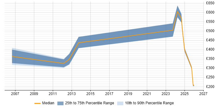 Contractor daily rate distribution trend for jobs in Windsor citing Computer Science
