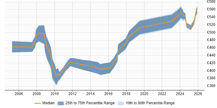 Contractor daily rate distribution trend for Consultant job vacancies in Windsor