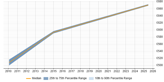 Contractor daily rate distribution trend for jobs in Windsor citing Contract Negotiation