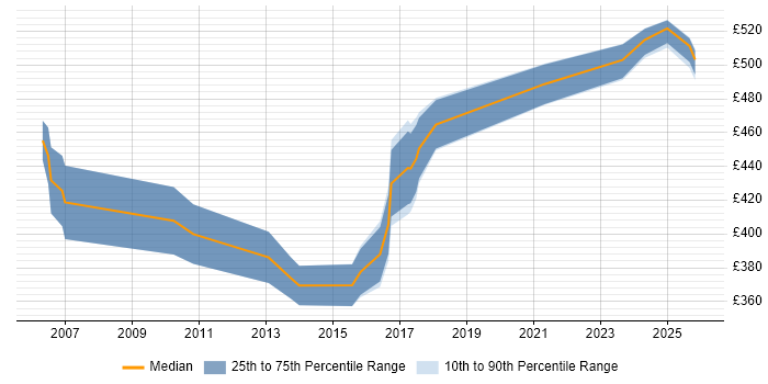 Contractor daily rate distribution trend for jobs in Windsor citing CRM